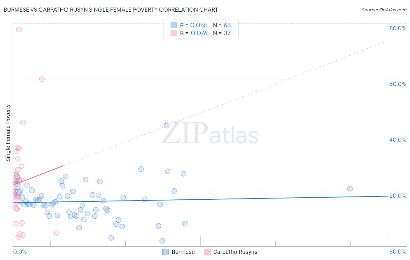 Burmese vs Carpatho Rusyn Single Female Poverty