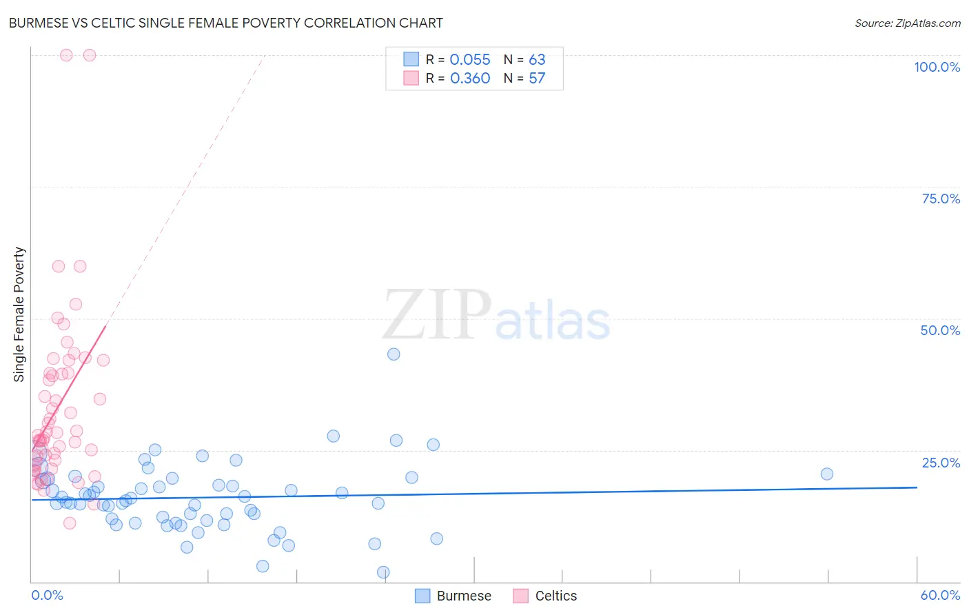 Burmese vs Celtic Single Female Poverty