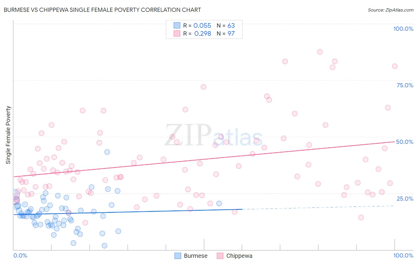 Burmese vs Chippewa Single Female Poverty