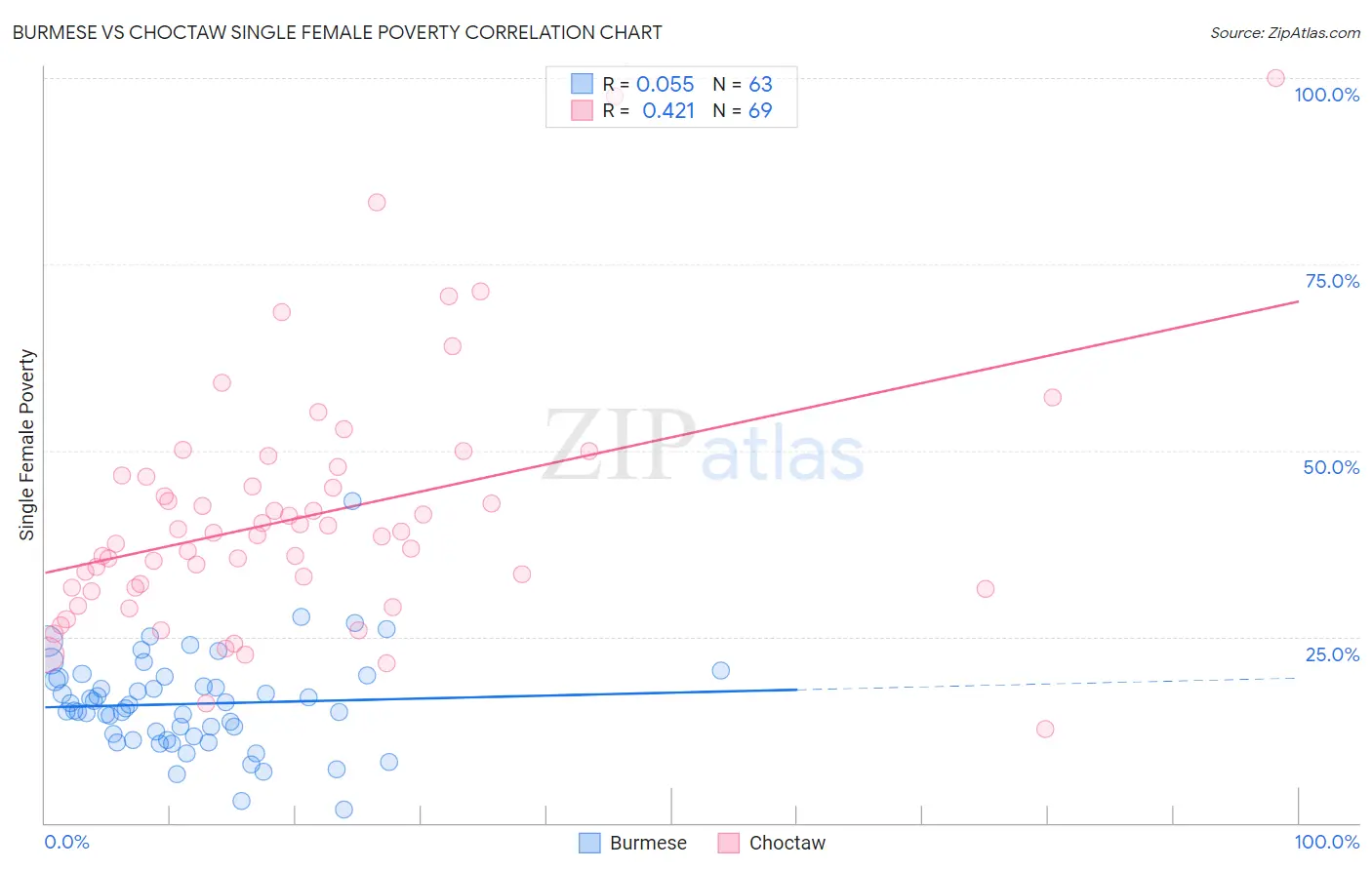 Burmese vs Choctaw Single Female Poverty