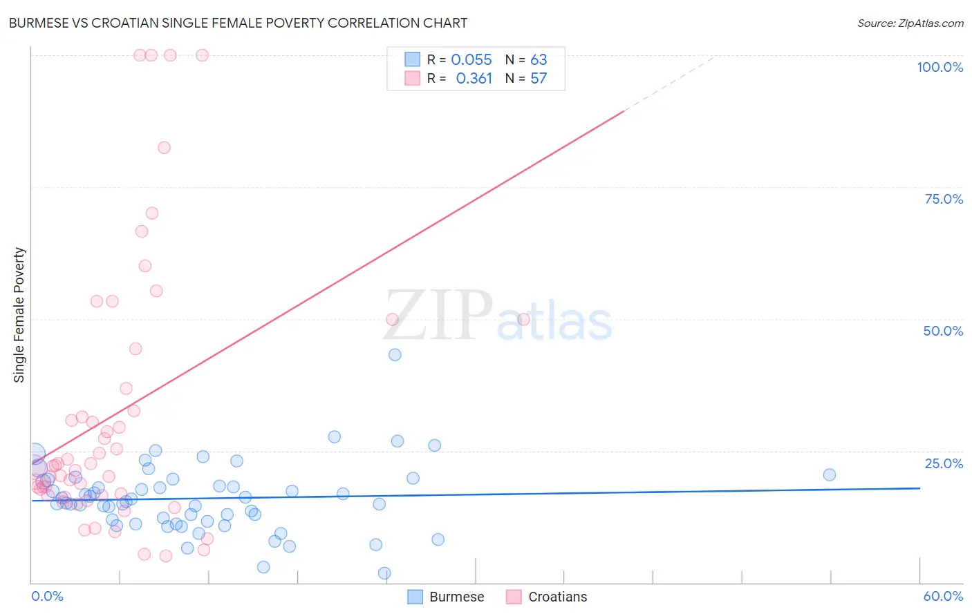 Burmese vs Croatian Single Female Poverty