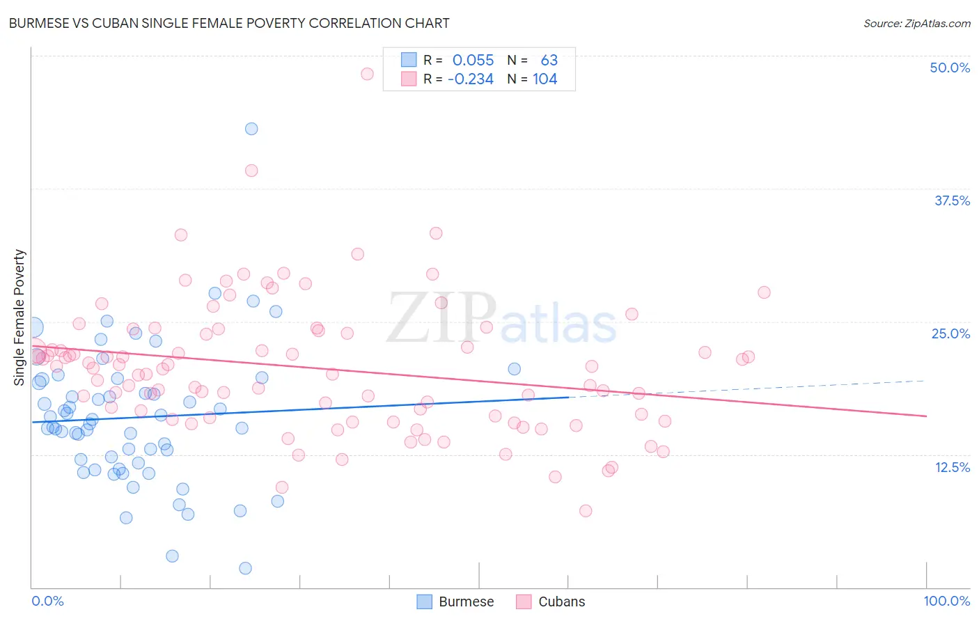 Burmese vs Cuban Single Female Poverty