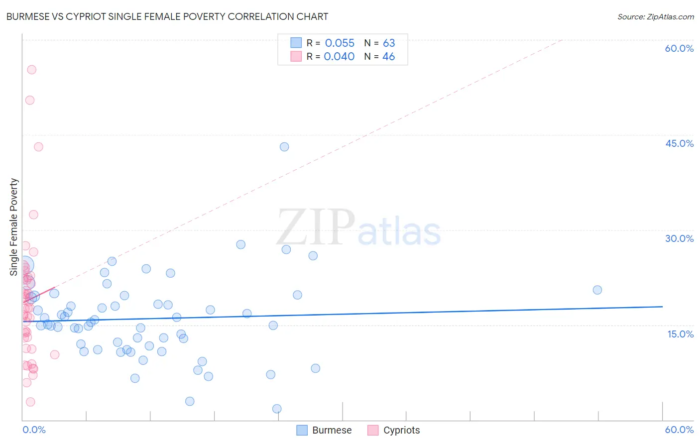 Burmese vs Cypriot Single Female Poverty