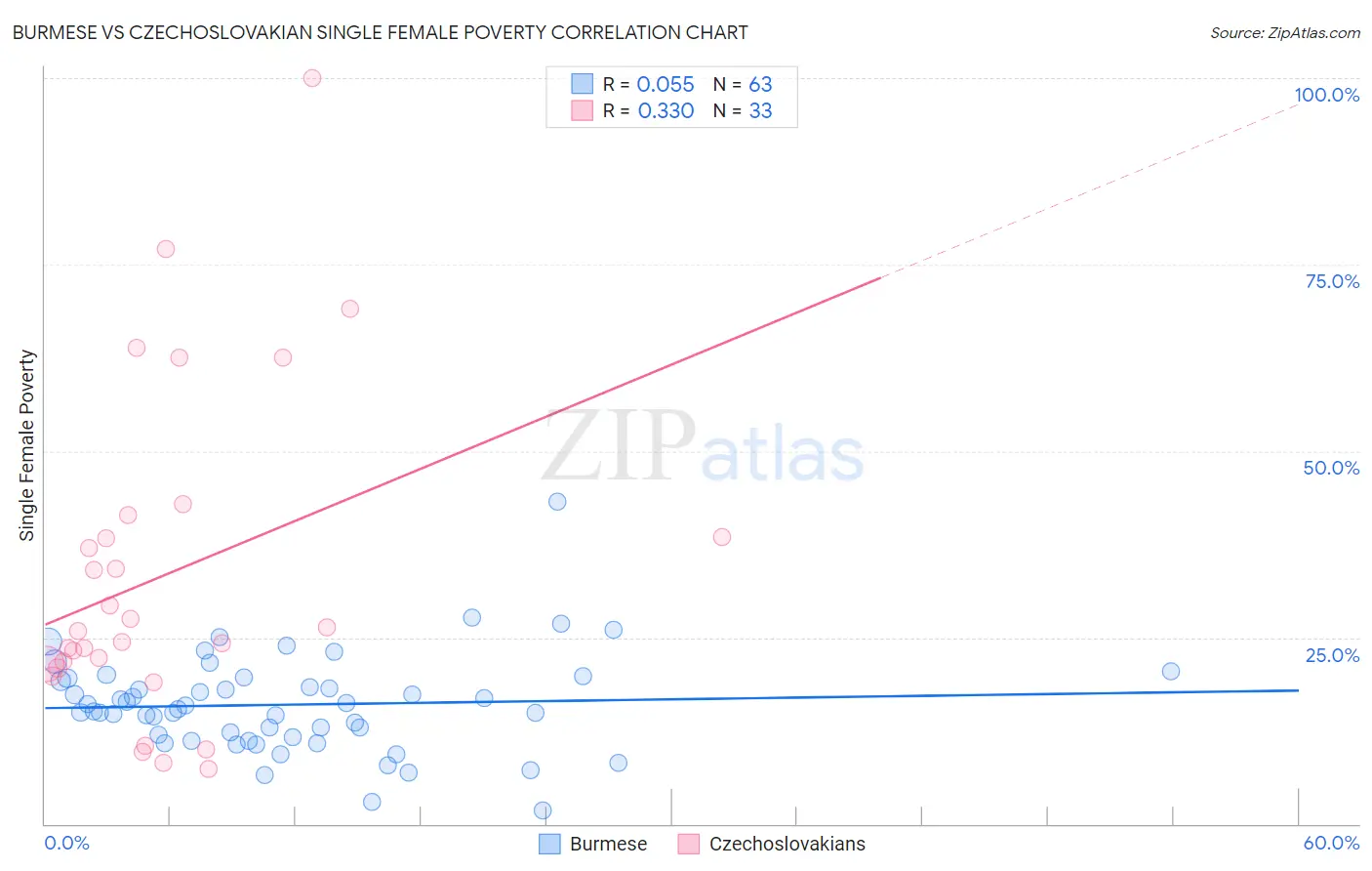 Burmese vs Czechoslovakian Single Female Poverty