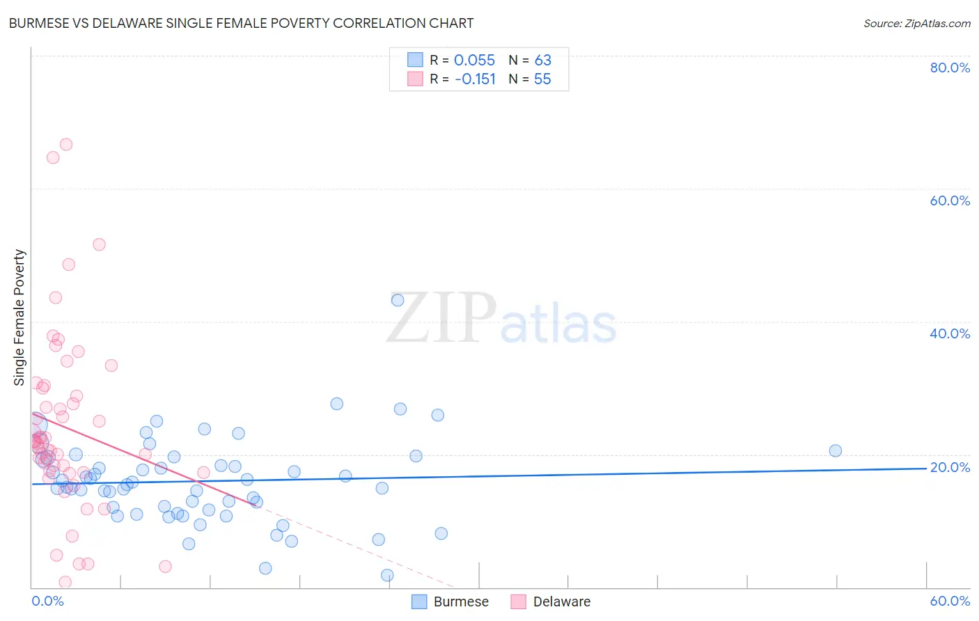 Burmese vs Delaware Single Female Poverty