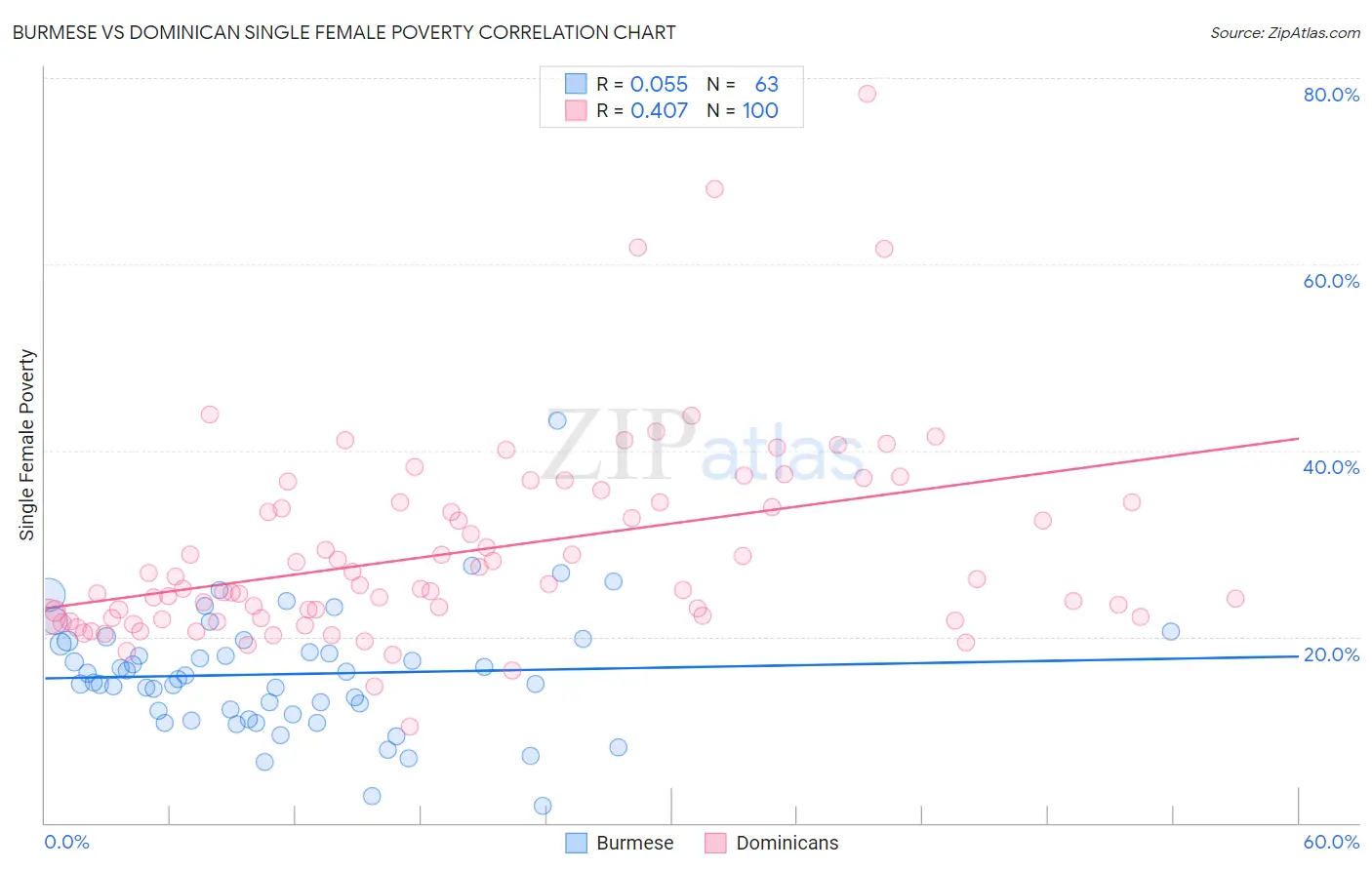 Burmese vs Dominican Single Female Poverty