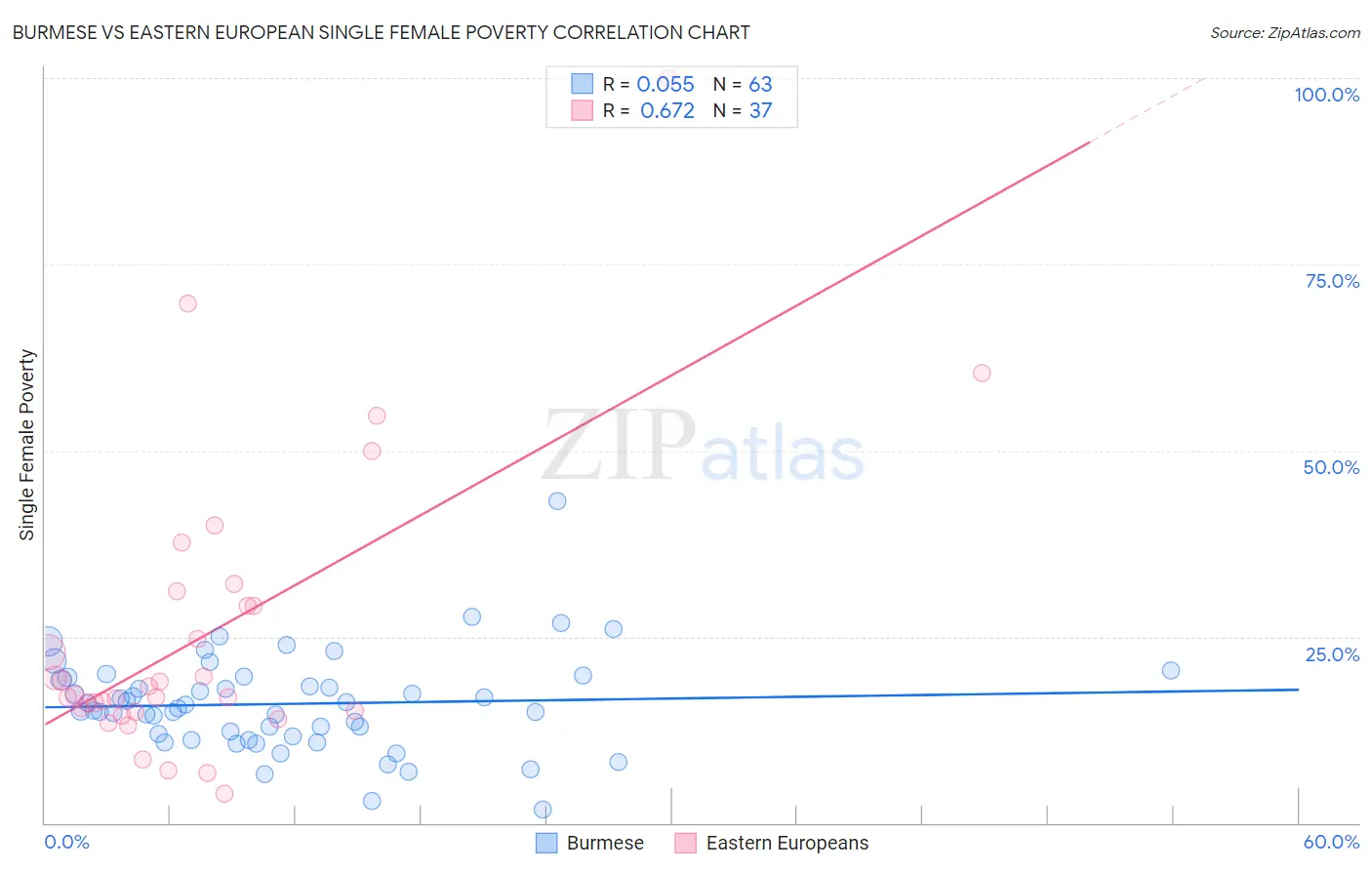 Burmese vs Eastern European Single Female Poverty