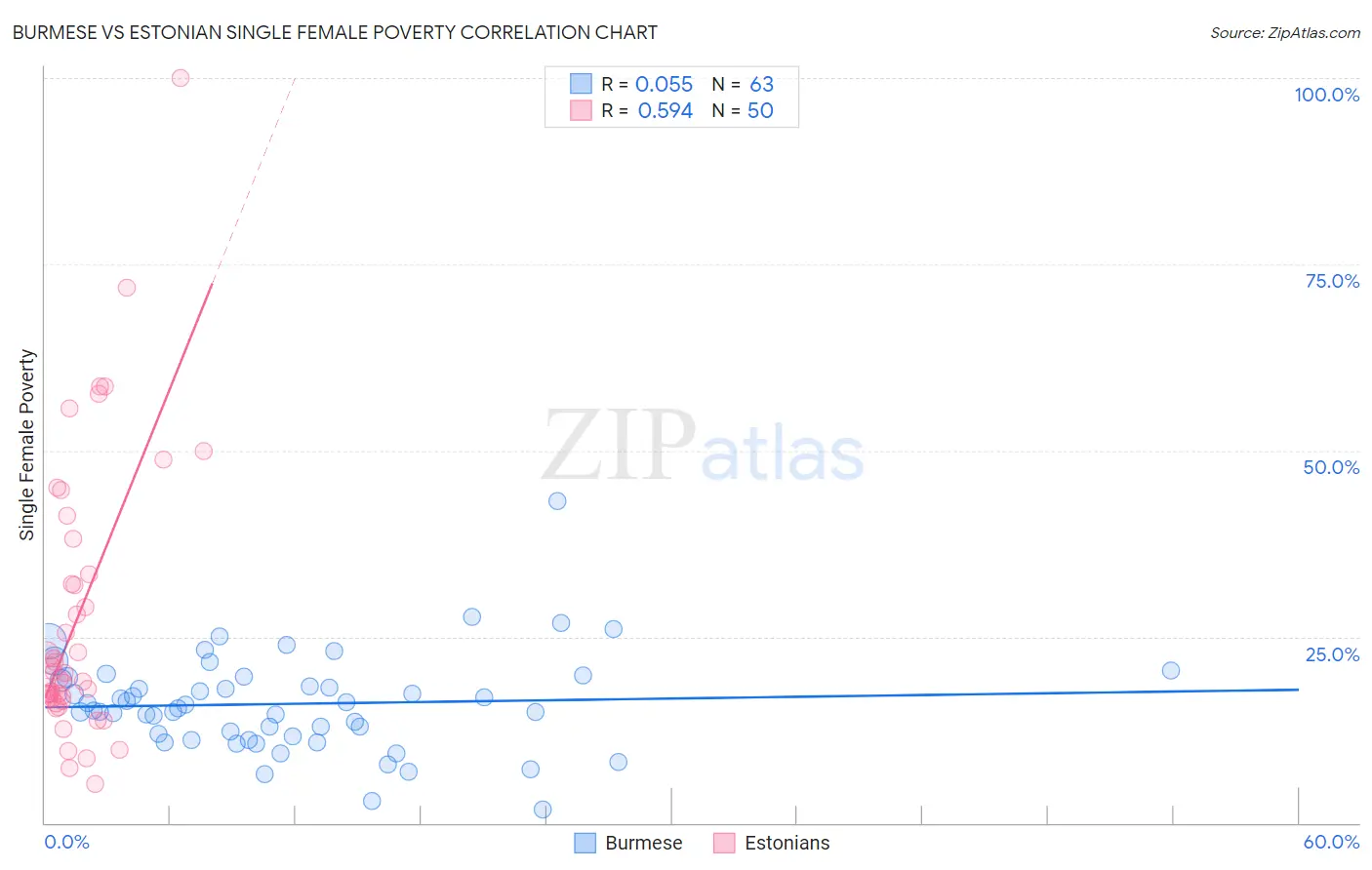 Burmese vs Estonian Single Female Poverty
