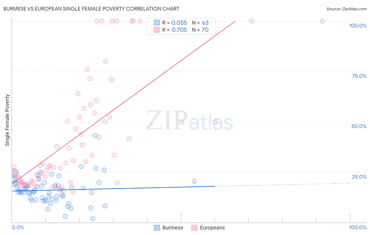 Burmese vs European Single Female Poverty