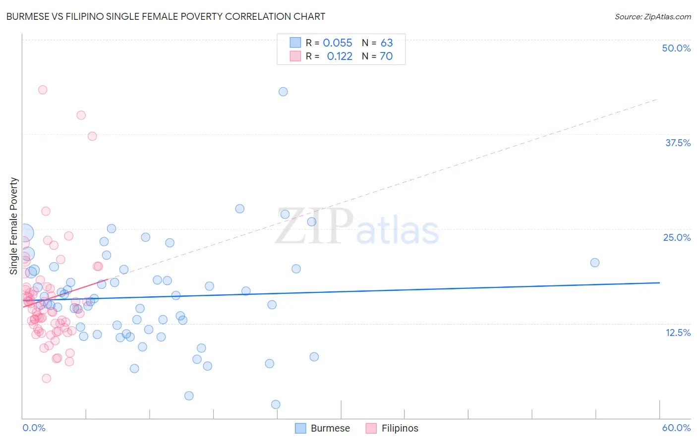 Burmese vs Filipino Single Female Poverty