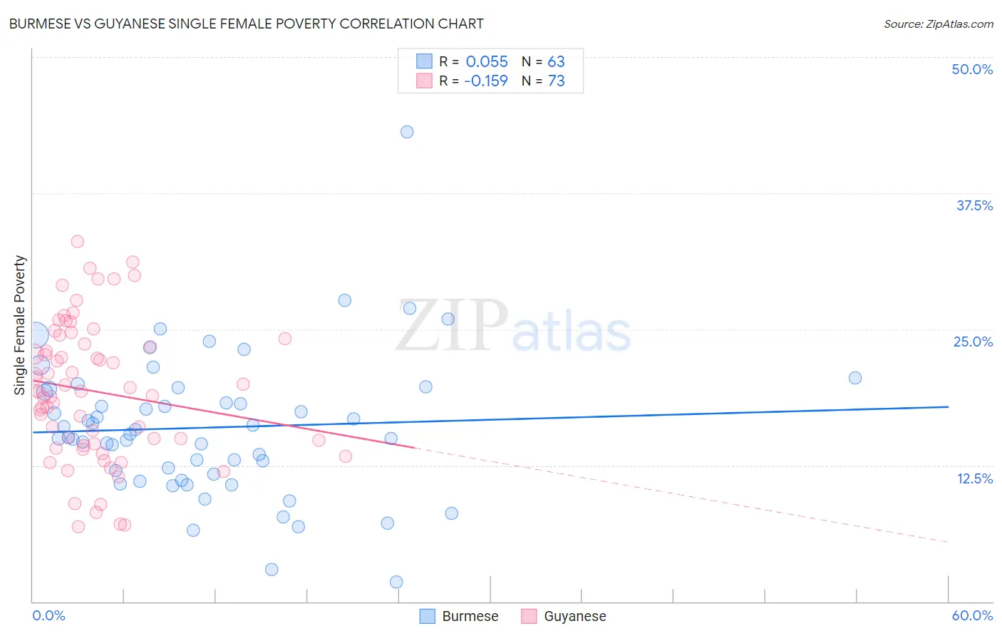 Burmese vs Guyanese Single Female Poverty