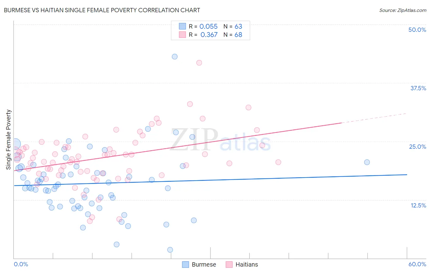 Burmese vs Haitian Single Female Poverty