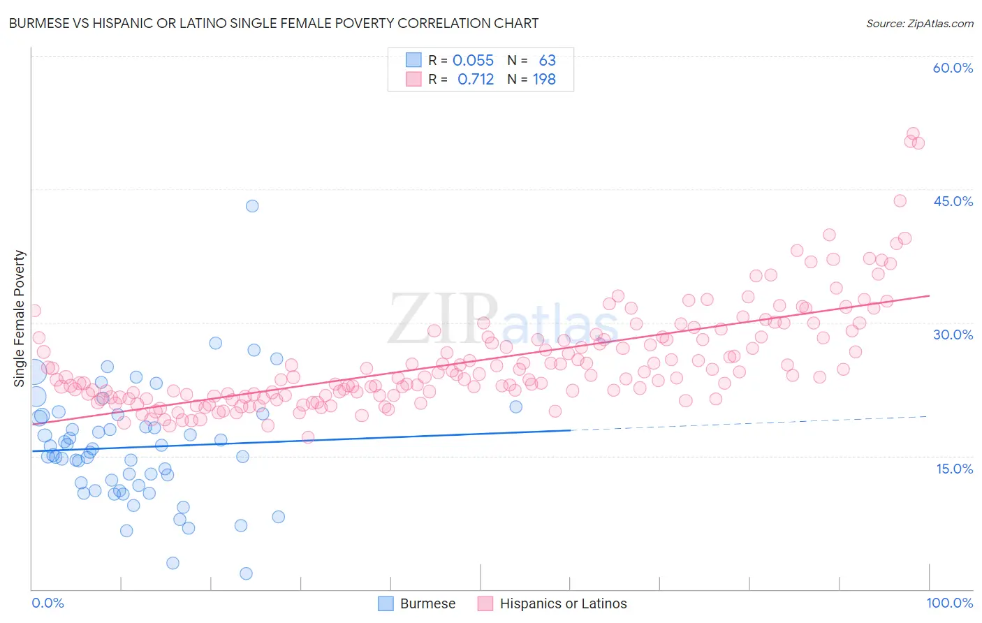 Burmese vs Hispanic or Latino Single Female Poverty