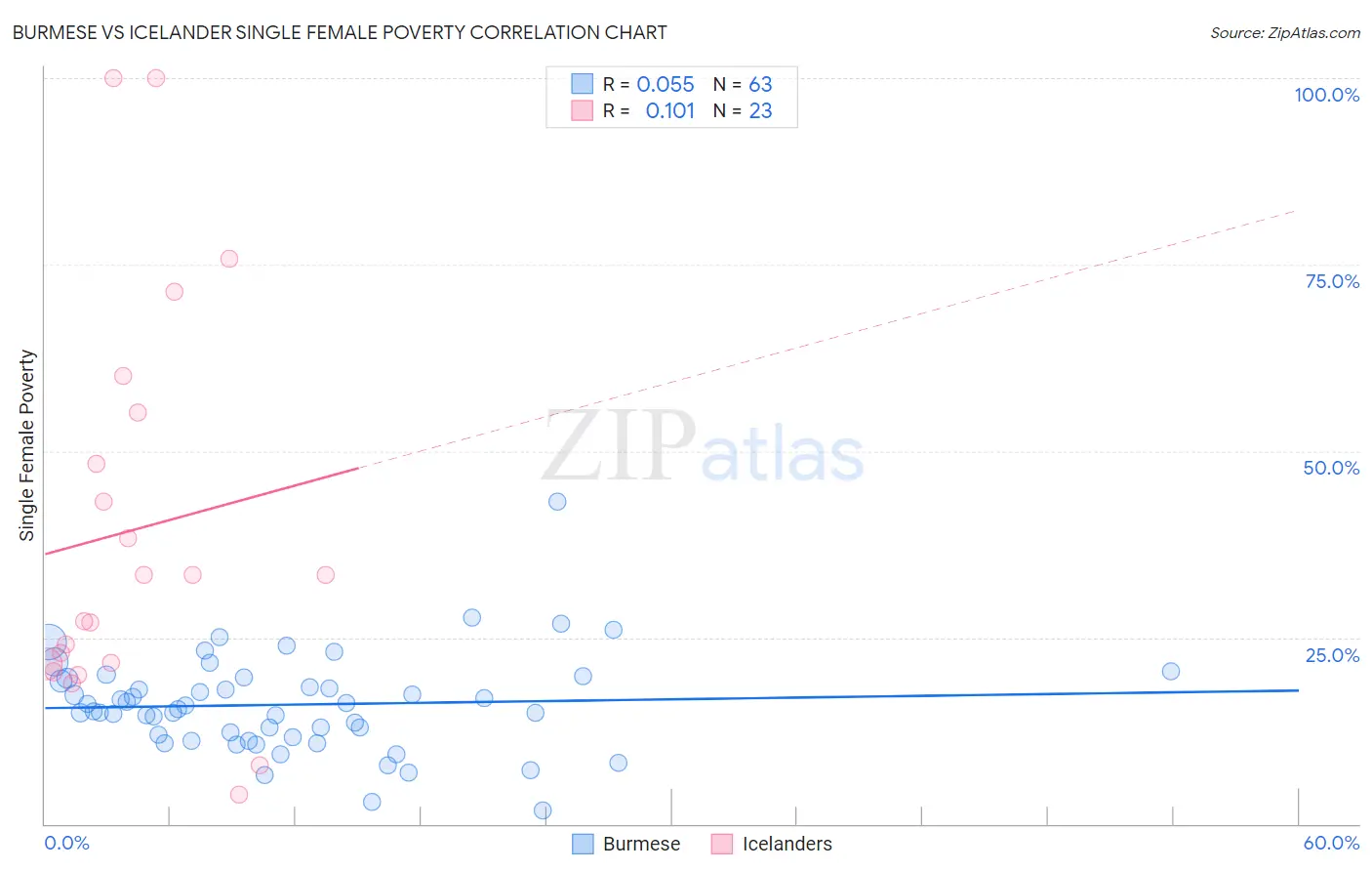 Burmese vs Icelander Single Female Poverty