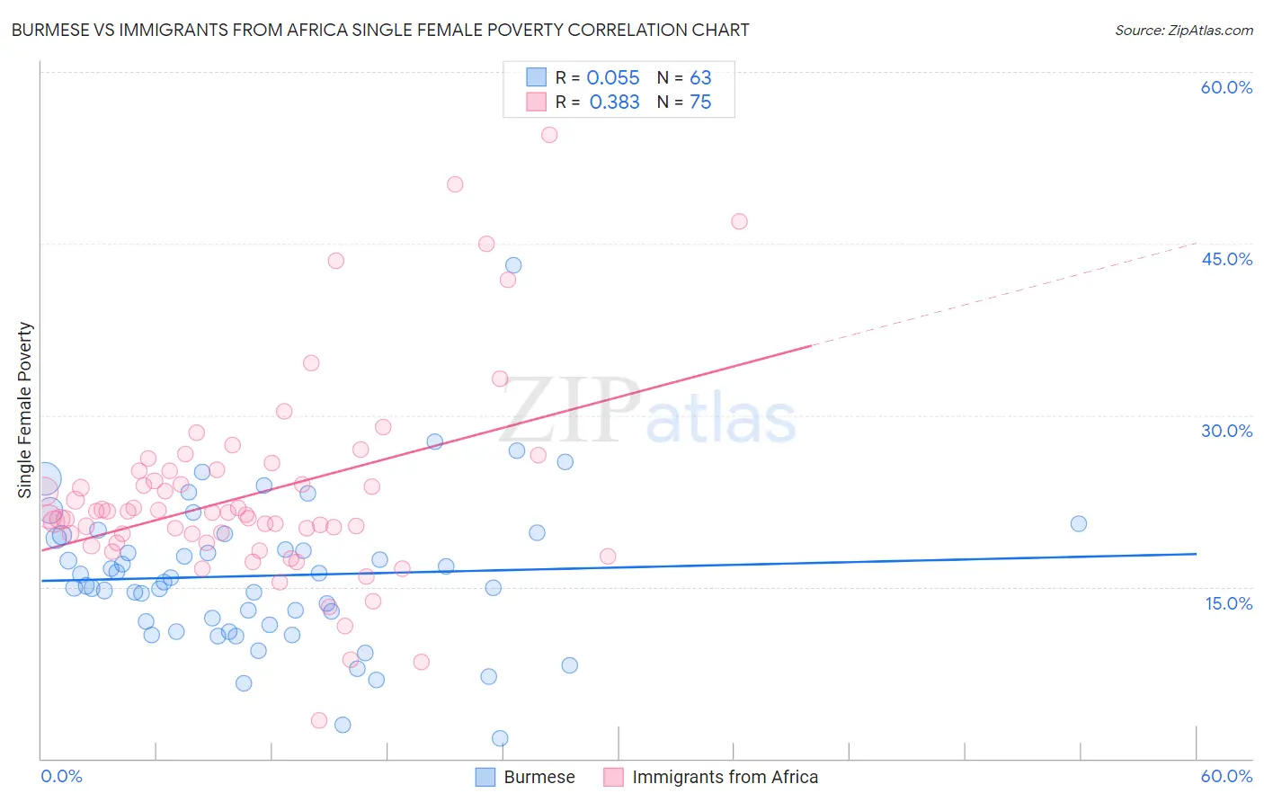 Burmese vs Immigrants from Africa Single Female Poverty