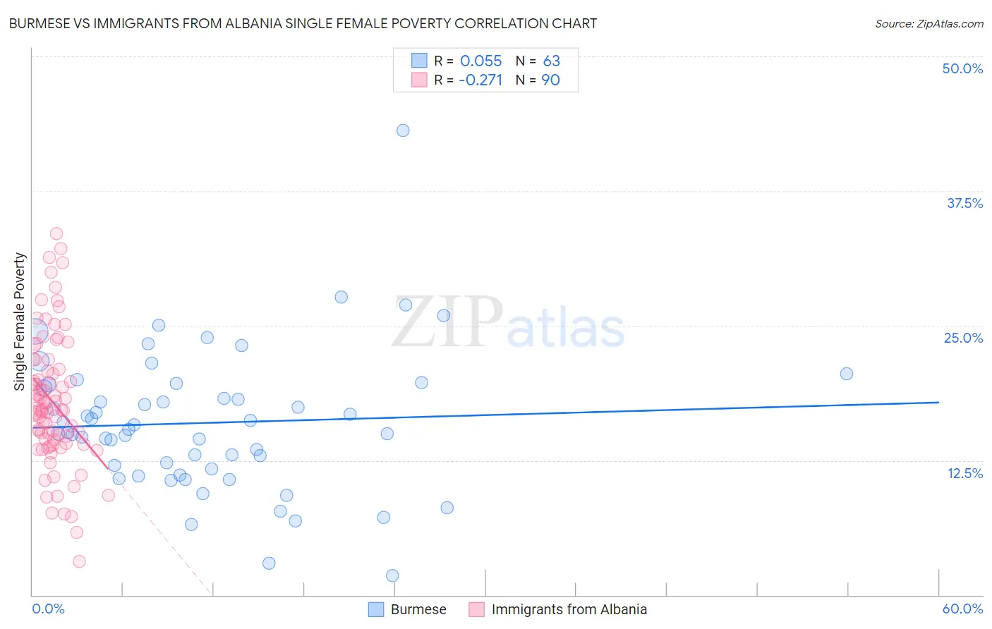 Burmese vs Immigrants from Albania Single Female Poverty