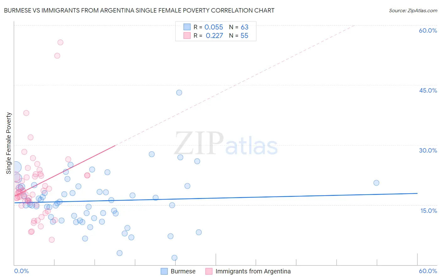 Burmese vs Immigrants from Argentina Single Female Poverty