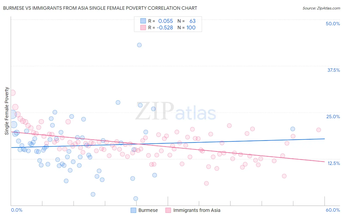 Burmese vs Immigrants from Asia Single Female Poverty