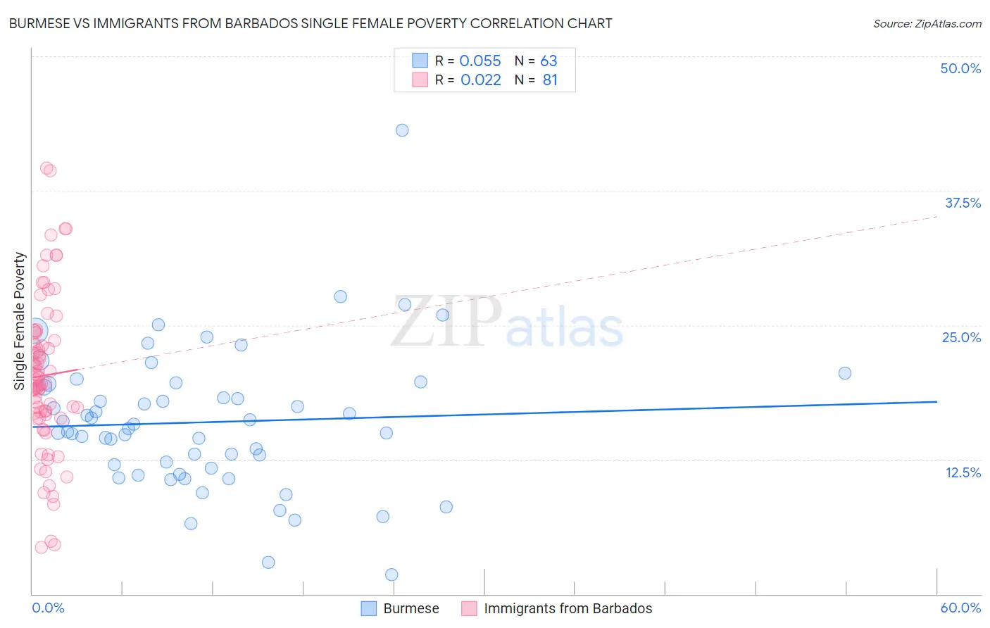 Burmese vs Immigrants from Barbados Single Female Poverty