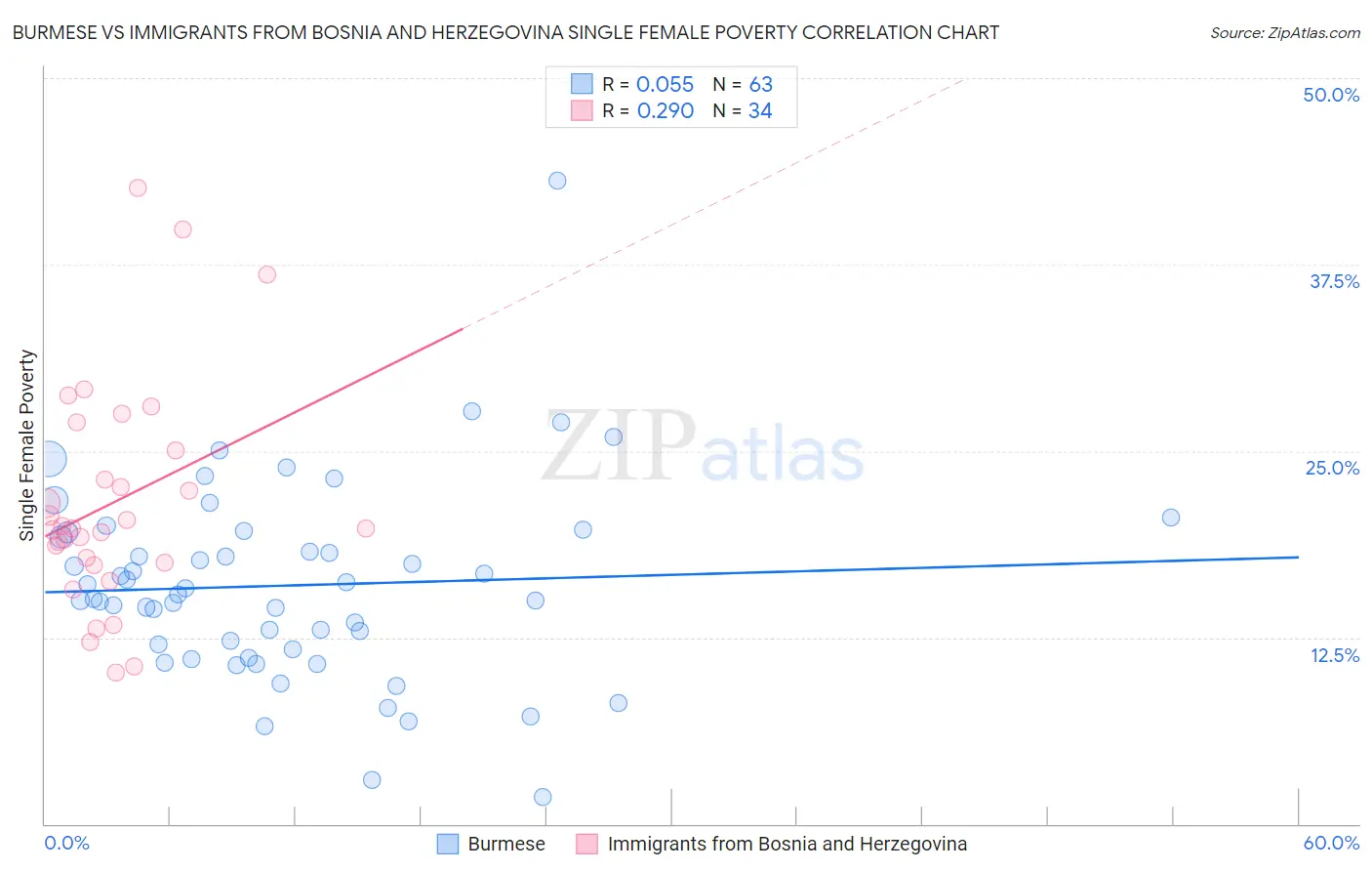 Burmese vs Immigrants from Bosnia and Herzegovina Single Female Poverty