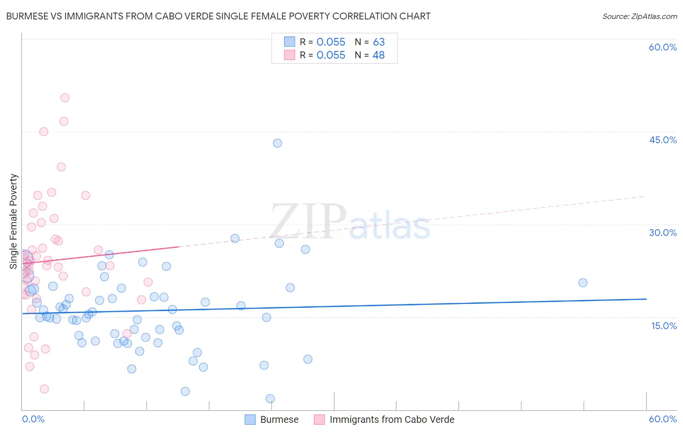 Burmese vs Immigrants from Cabo Verde Single Female Poverty