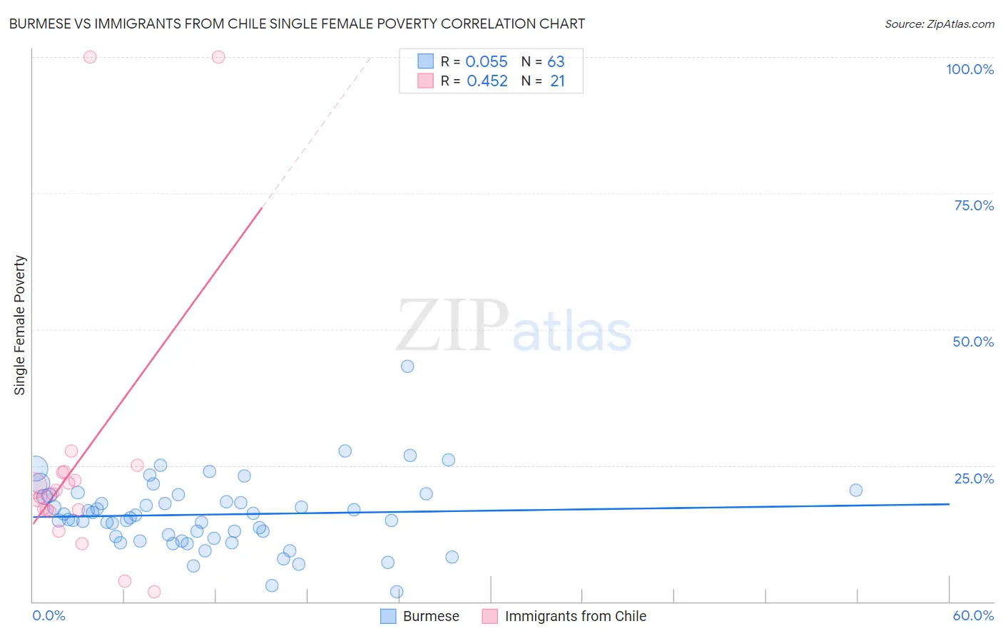 Burmese vs Immigrants from Chile Single Female Poverty