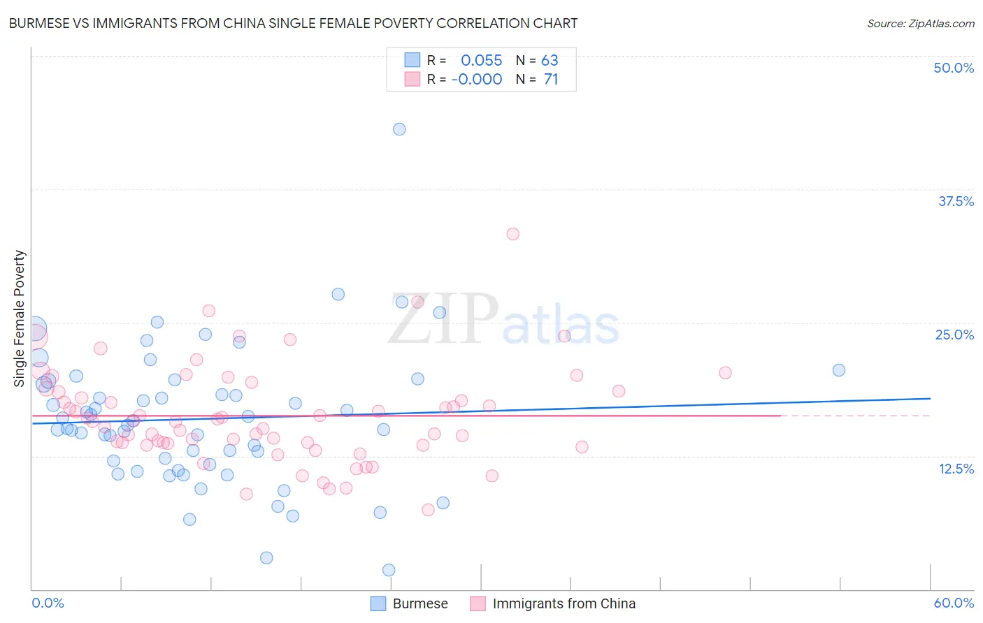 Burmese vs Immigrants from China Single Female Poverty