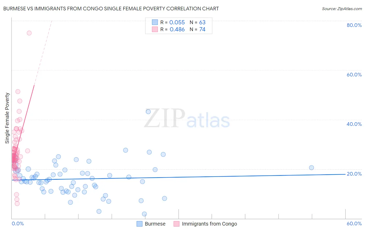 Burmese vs Immigrants from Congo Single Female Poverty