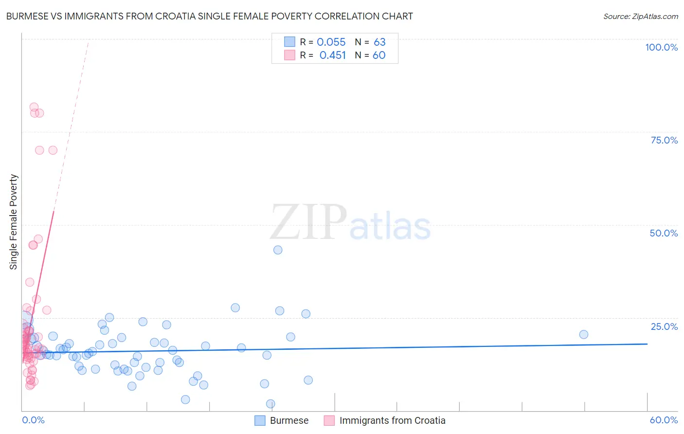 Burmese vs Immigrants from Croatia Single Female Poverty