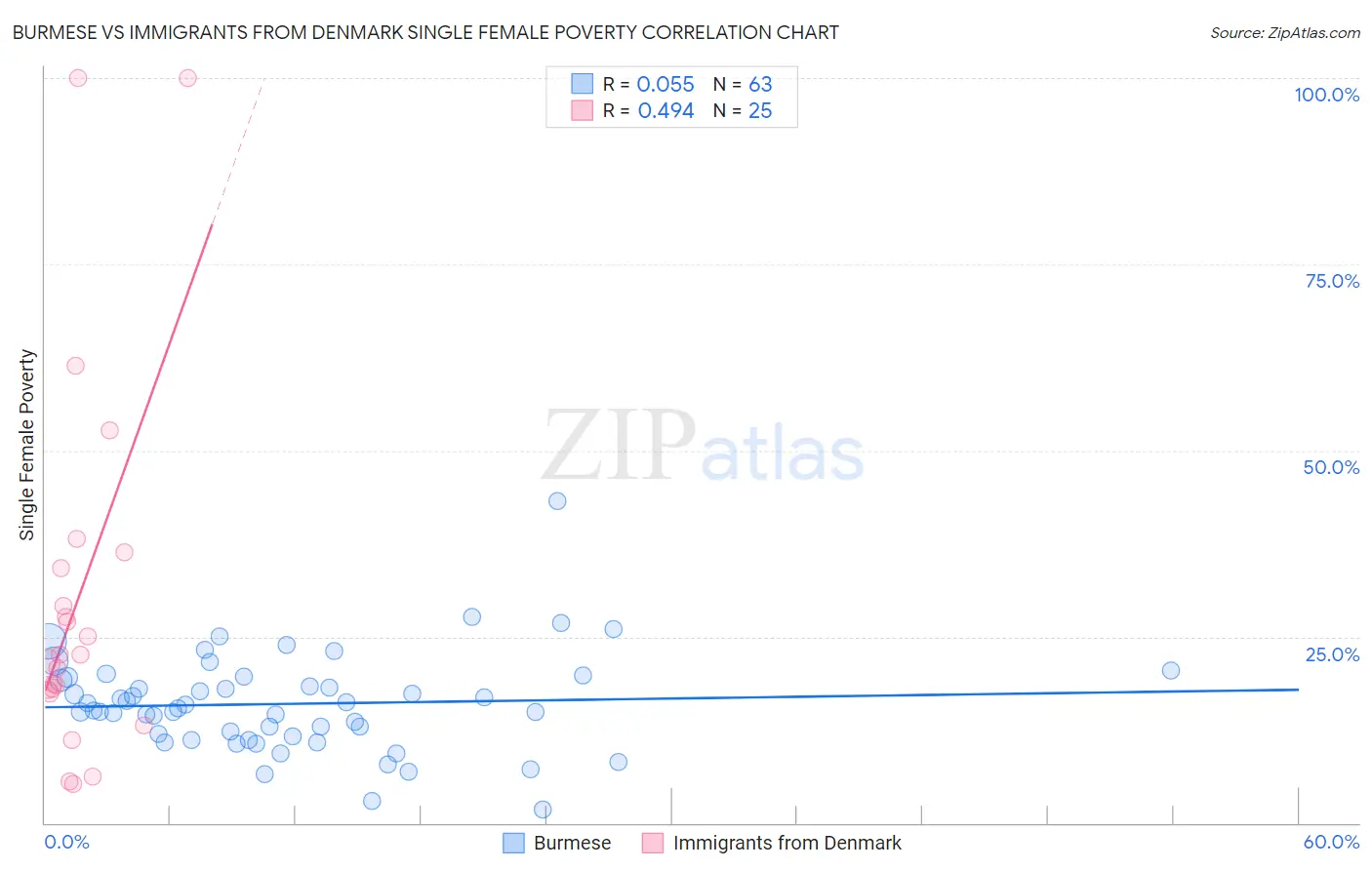 Burmese vs Immigrants from Denmark Single Female Poverty