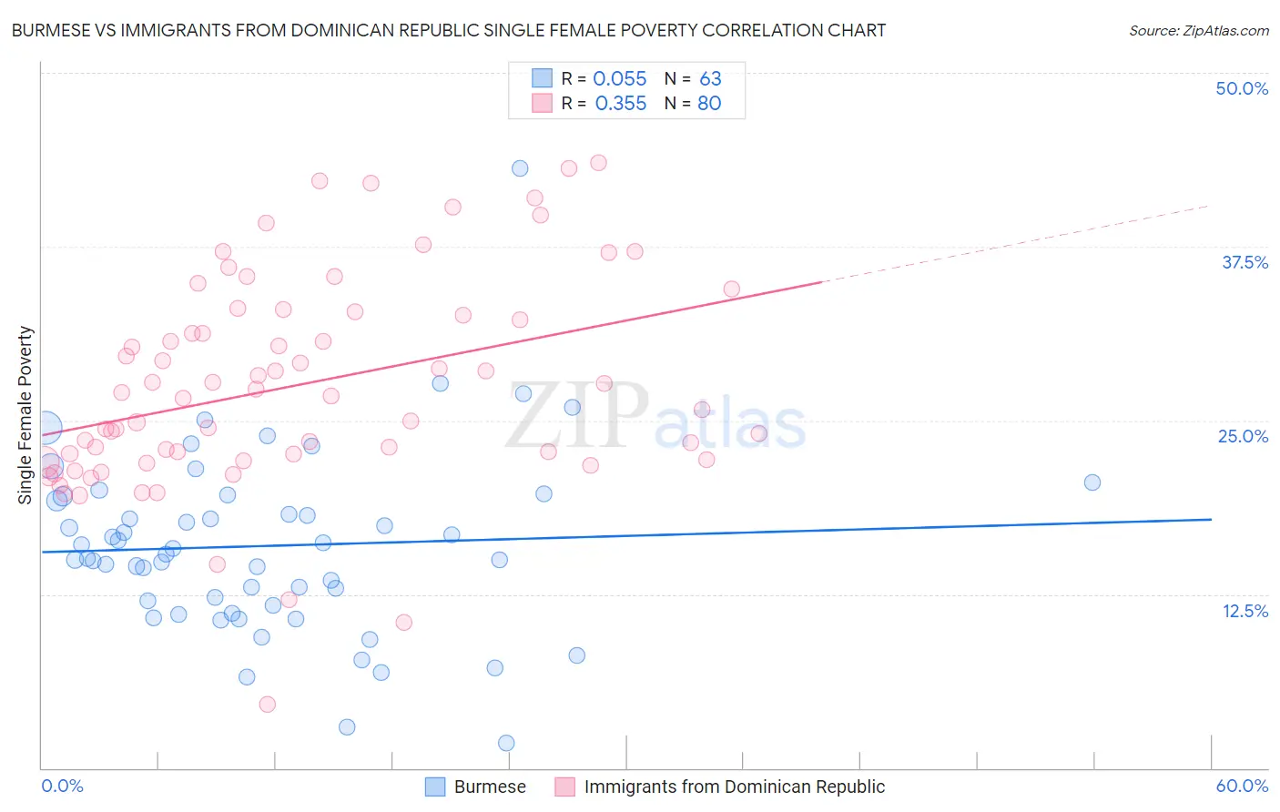 Burmese vs Immigrants from Dominican Republic Single Female Poverty