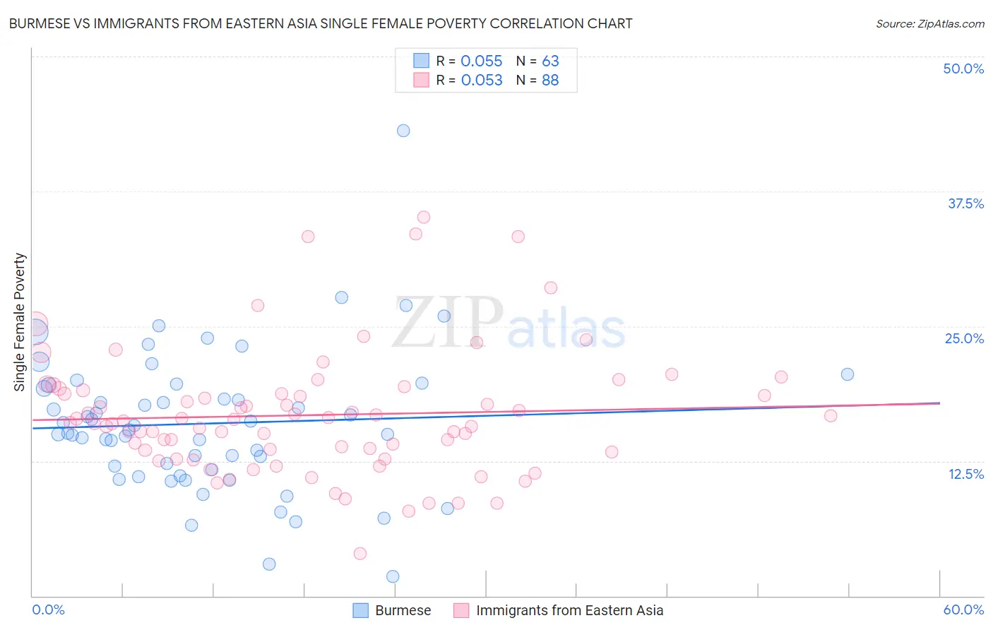 Burmese vs Immigrants from Eastern Asia Single Female Poverty