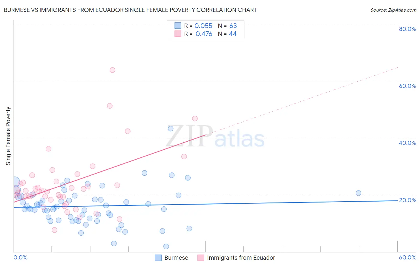 Burmese vs Immigrants from Ecuador Single Female Poverty