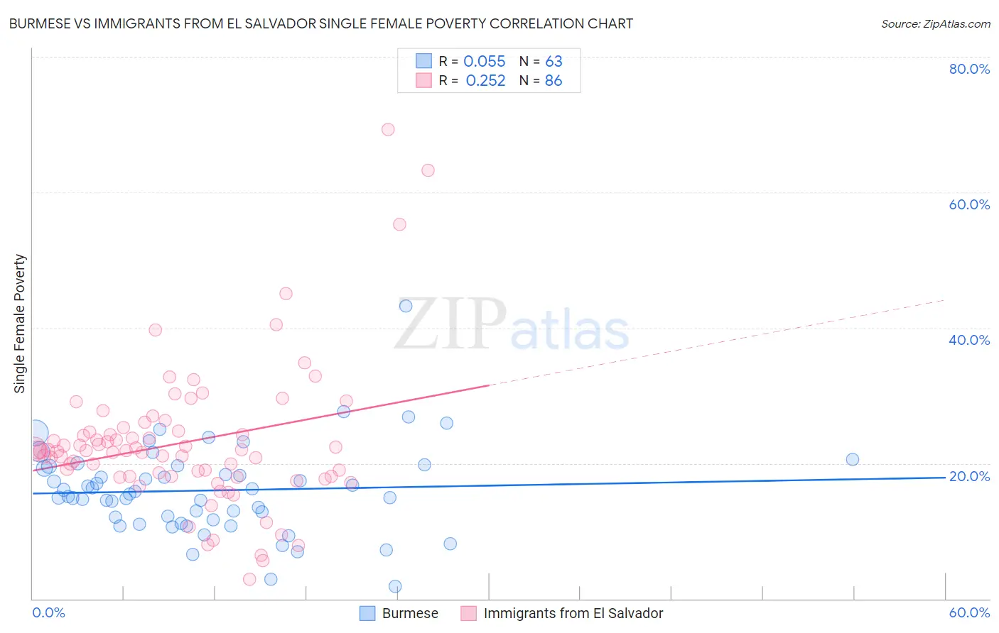 Burmese vs Immigrants from El Salvador Single Female Poverty