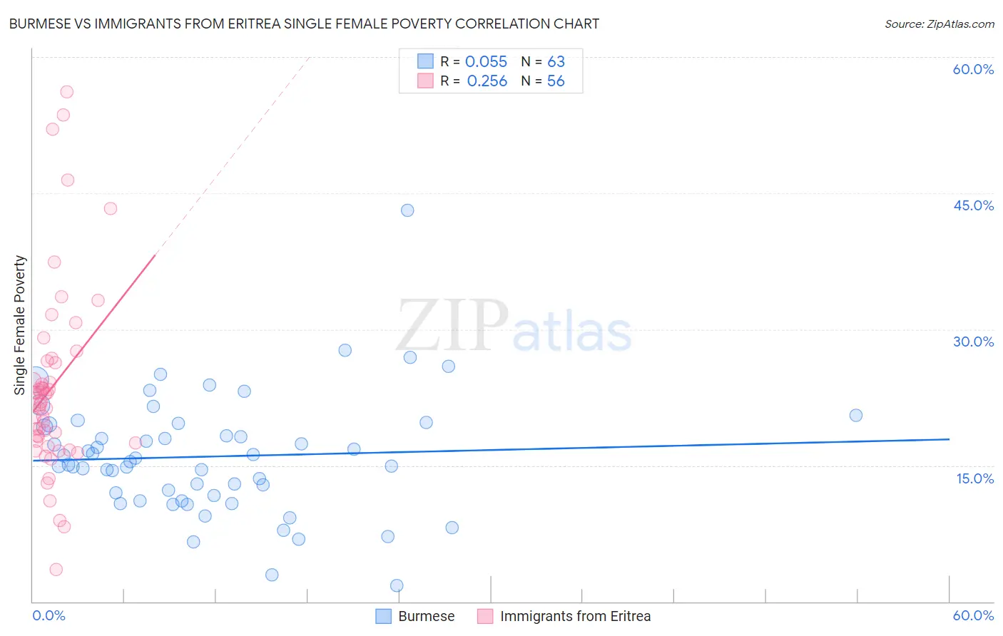 Burmese vs Immigrants from Eritrea Single Female Poverty