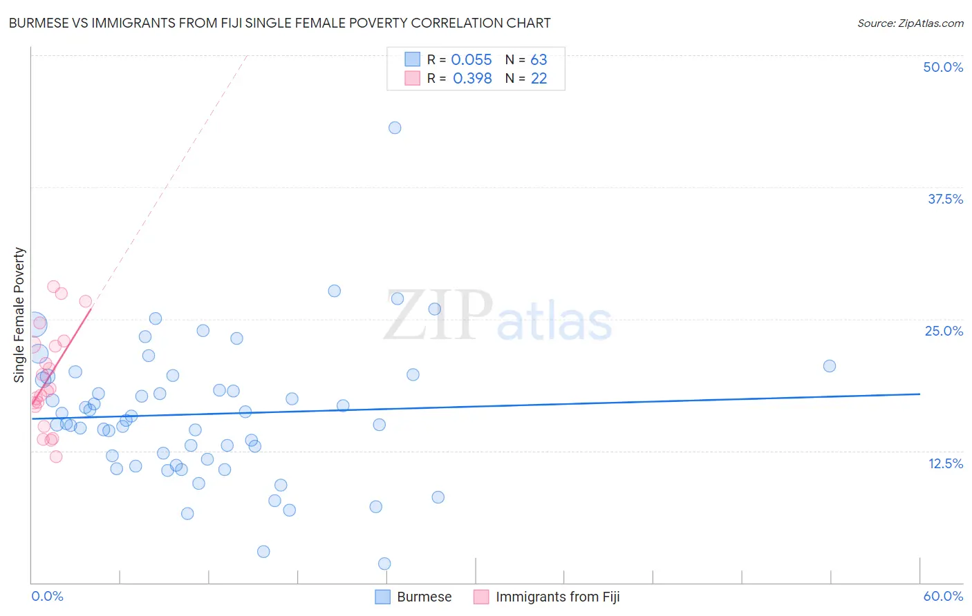 Burmese vs Immigrants from Fiji Single Female Poverty