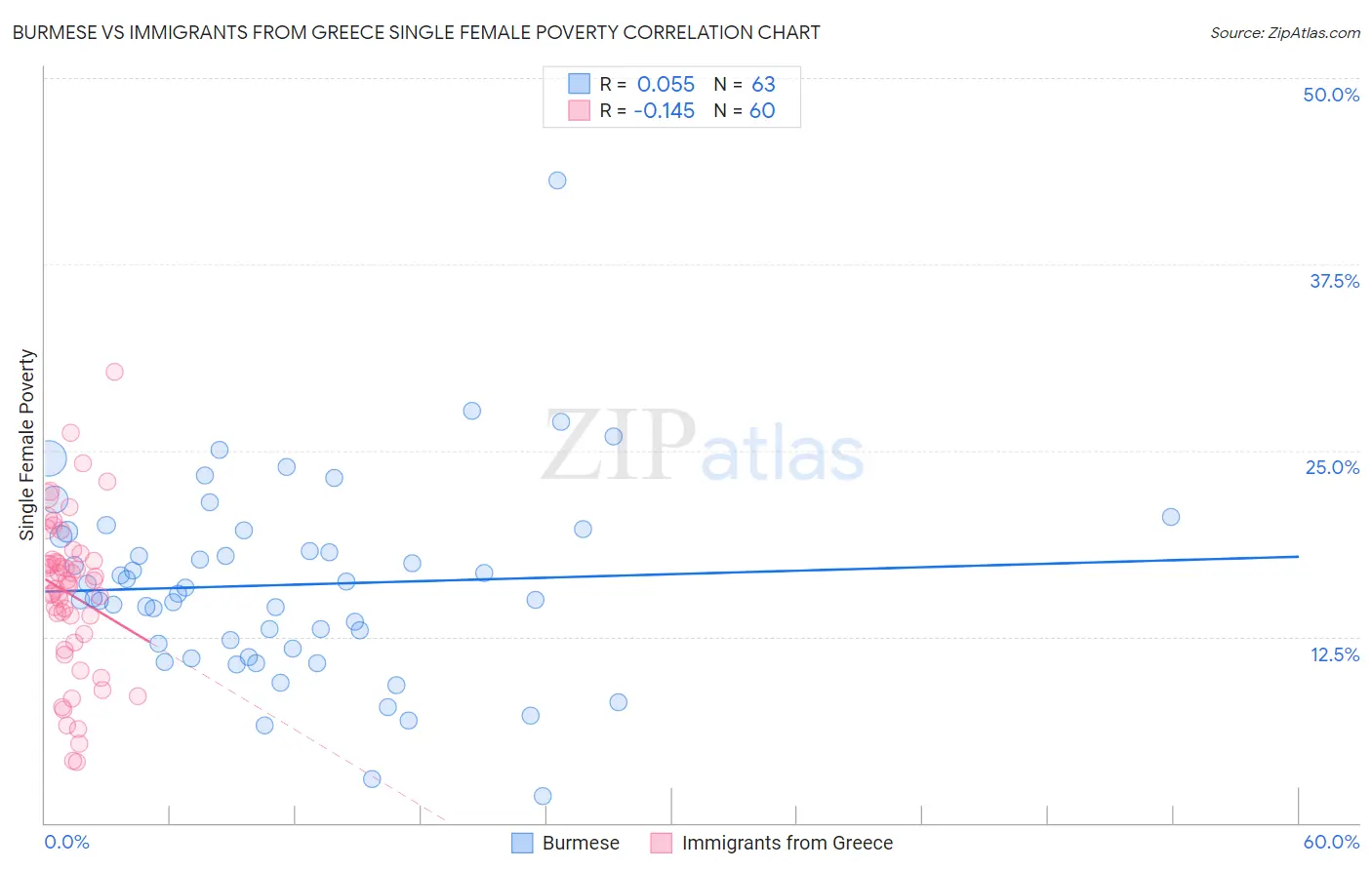 Burmese vs Immigrants from Greece Single Female Poverty