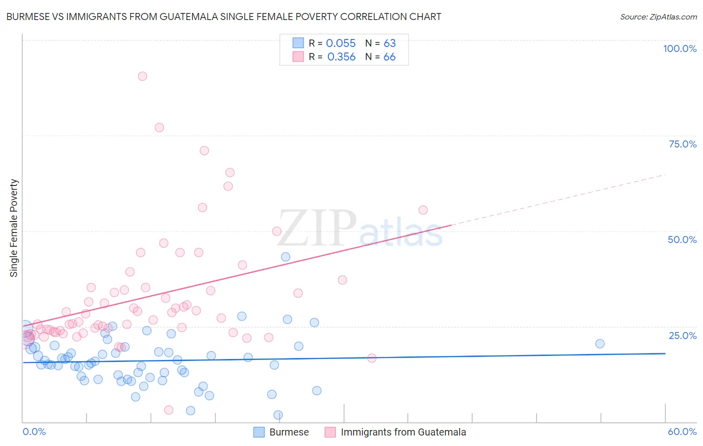 Burmese vs Immigrants from Guatemala Single Female Poverty