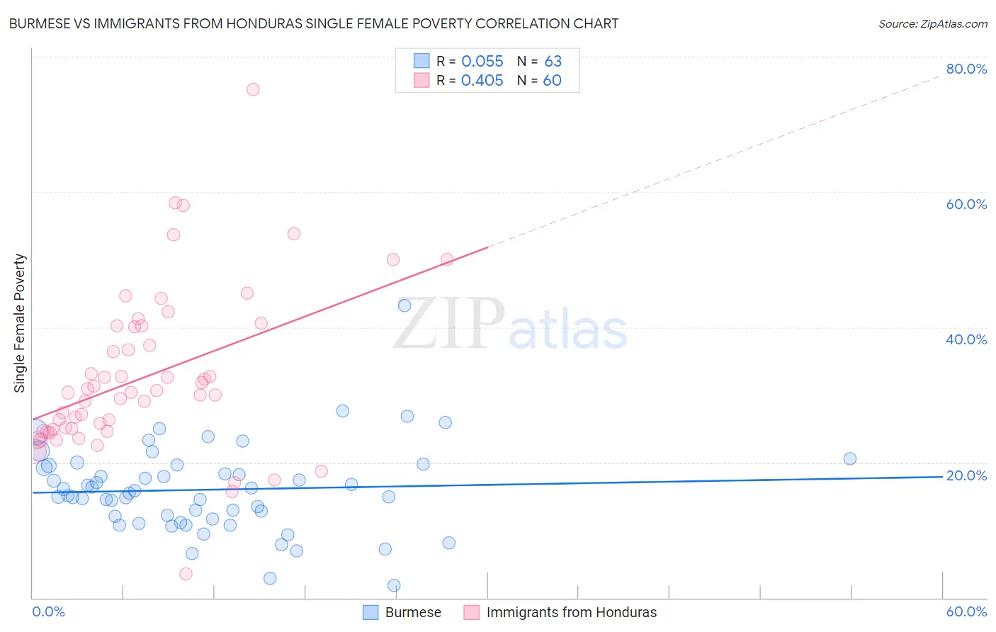Burmese vs Immigrants from Honduras Single Female Poverty