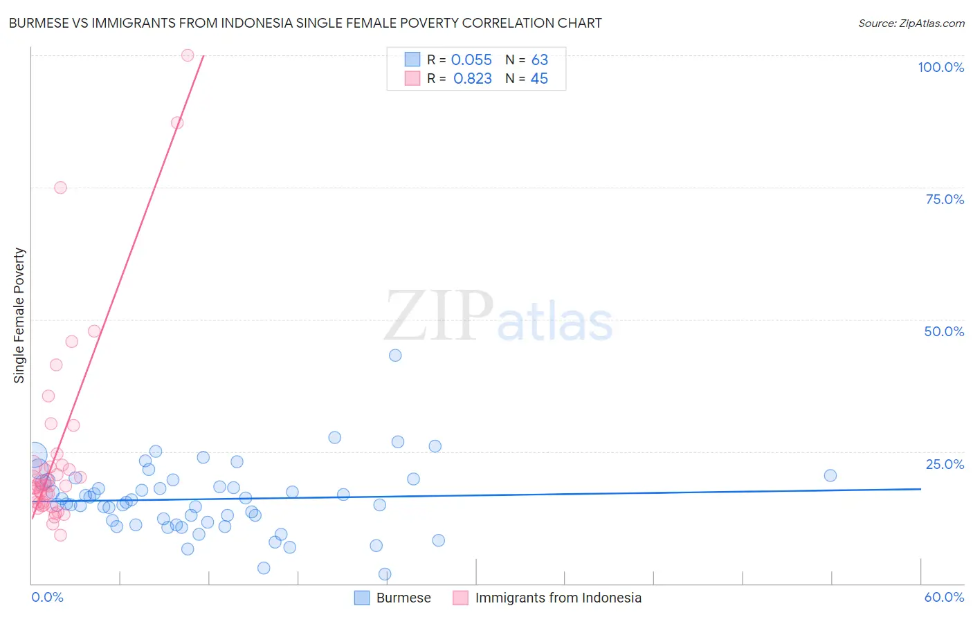 Burmese vs Immigrants from Indonesia Single Female Poverty