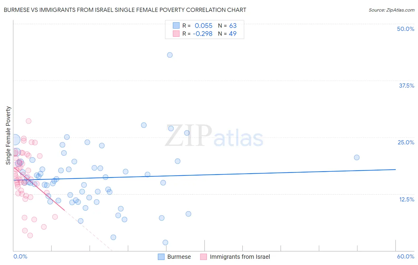 Burmese vs Immigrants from Israel Single Female Poverty
