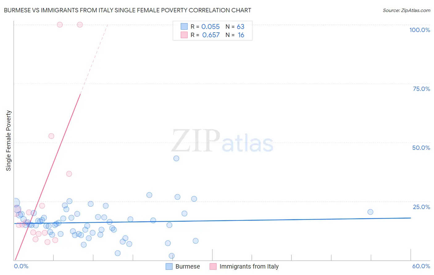Burmese vs Immigrants from Italy Single Female Poverty