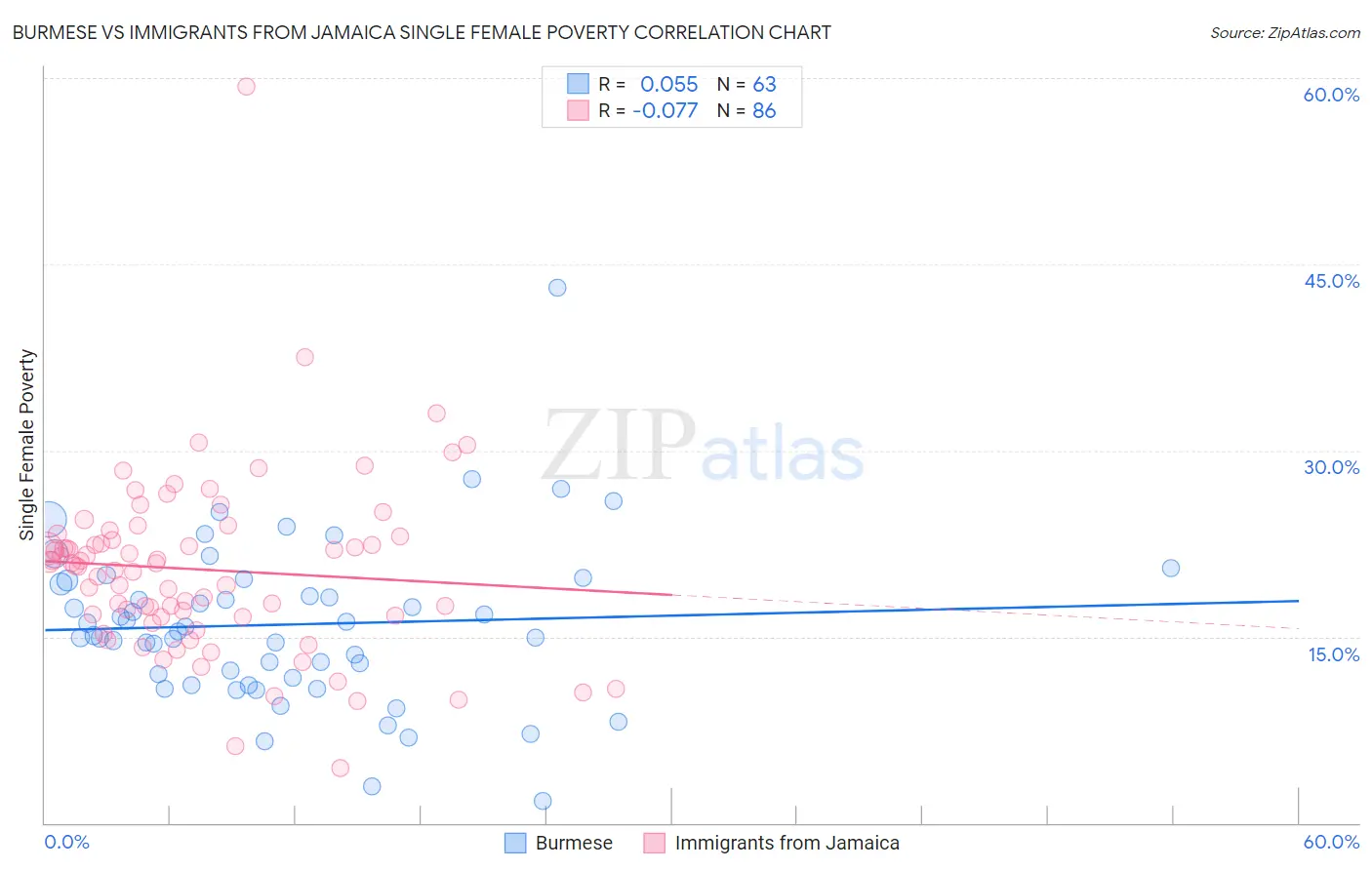 Burmese vs Immigrants from Jamaica Single Female Poverty