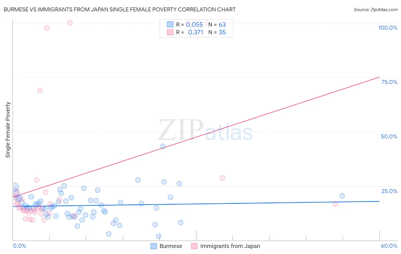 Burmese vs Immigrants from Japan Single Female Poverty