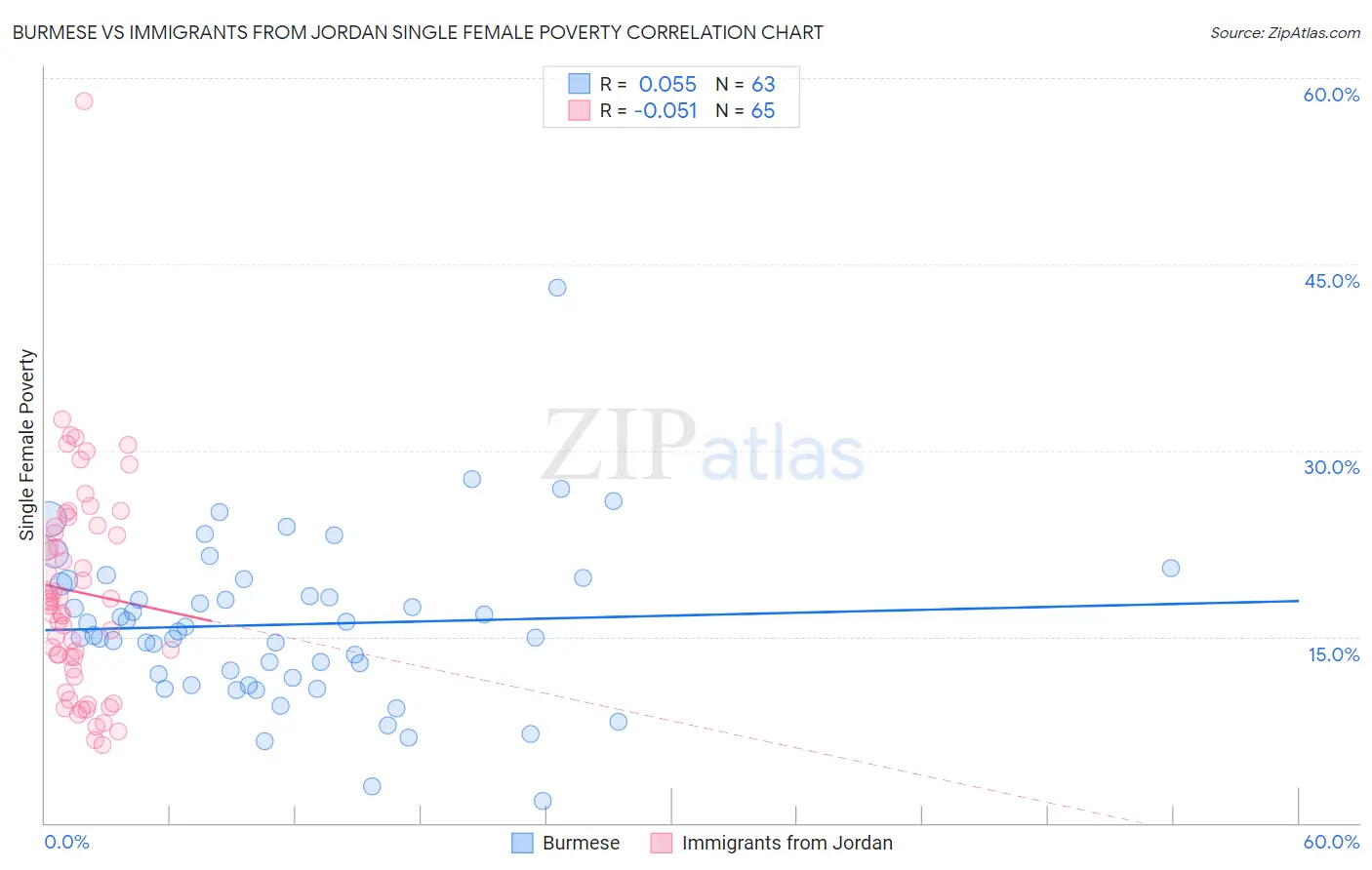 Burmese vs Immigrants from Jordan Single Female Poverty