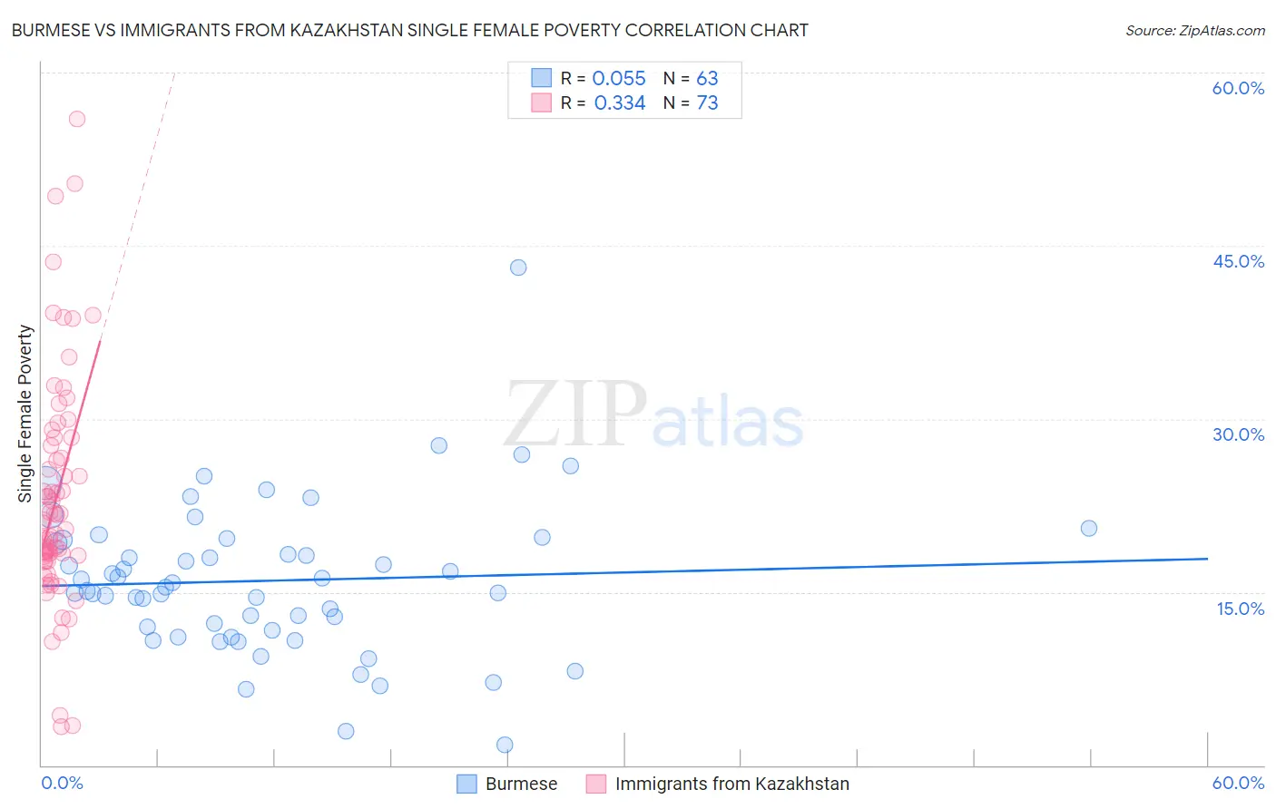 Burmese vs Immigrants from Kazakhstan Single Female Poverty