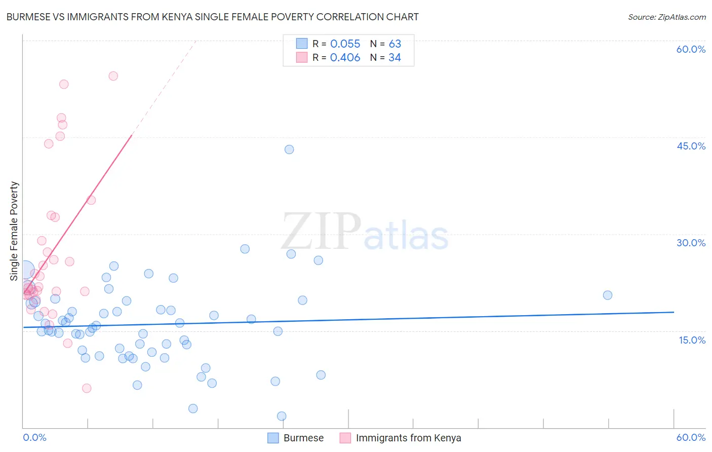 Burmese vs Immigrants from Kenya Single Female Poverty