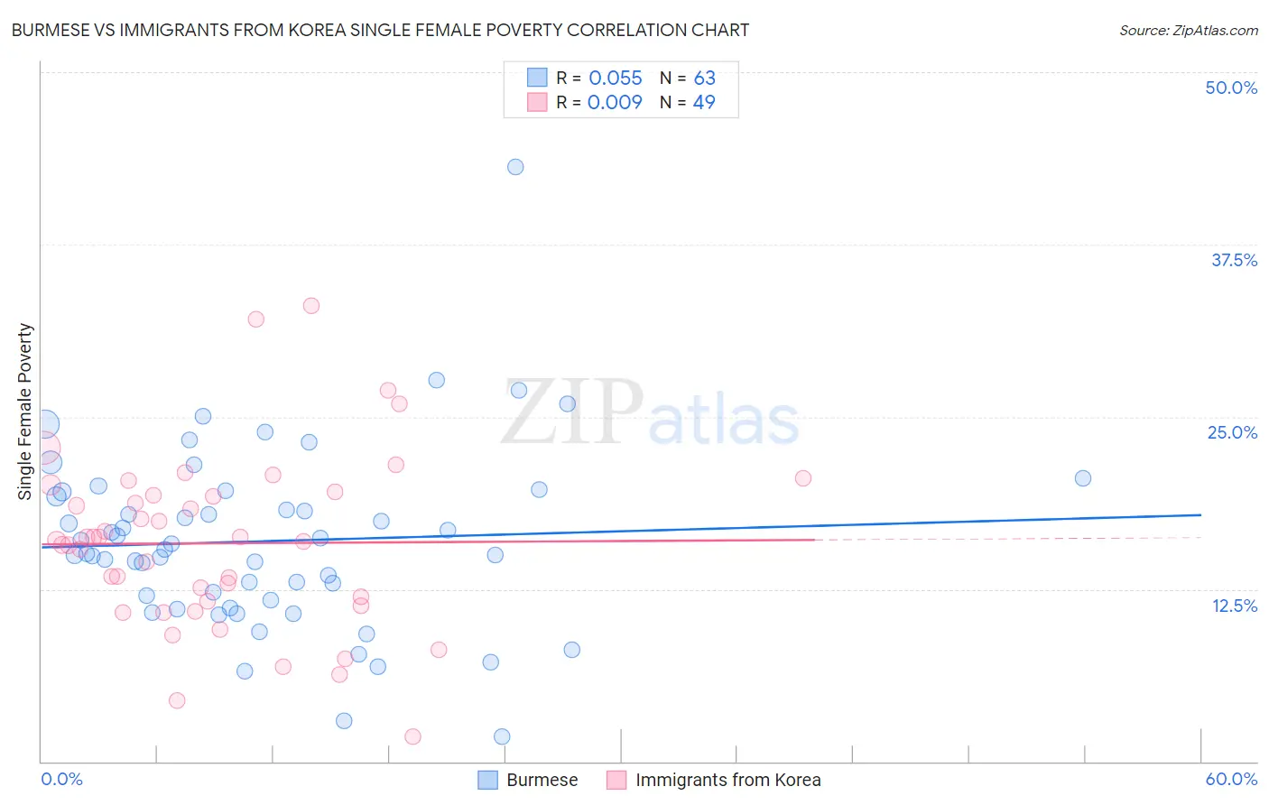 Burmese vs Immigrants from Korea Single Female Poverty