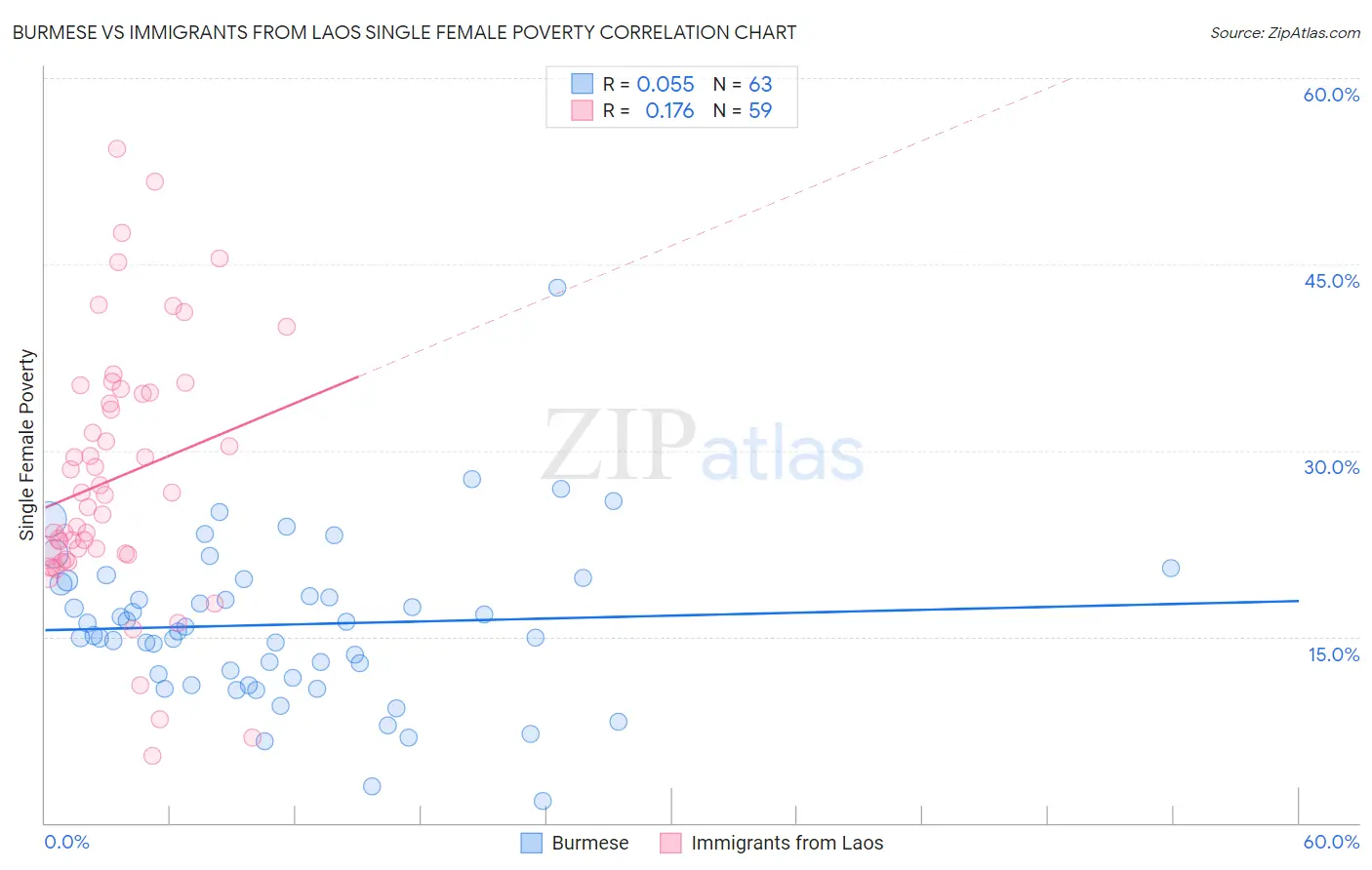 Burmese vs Immigrants from Laos Single Female Poverty