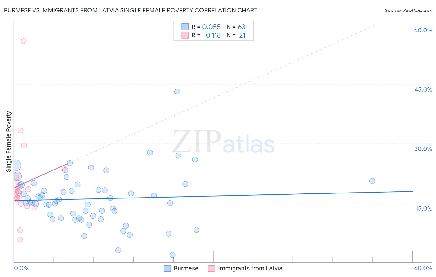 Burmese vs Immigrants from Latvia Single Female Poverty